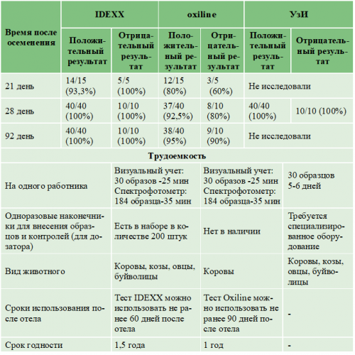 После какого периода можно. Срок стельности коровы таблица. Ректальное исследование коров на стельность по месяцам. Периоды стельности коровы по месяцам. Таблица ректального исследования коров.